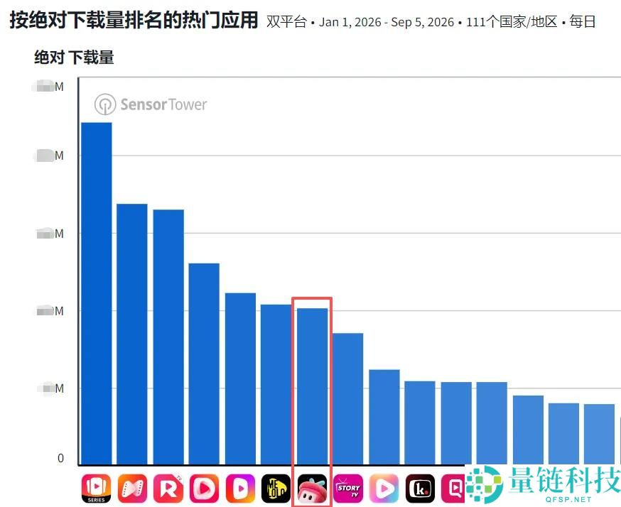 字节跳动短剧APP下载破亿，快速跃升全球第7名
