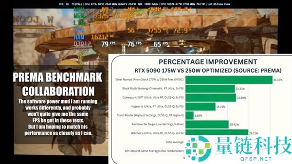 疯涨30%帧率！RTX 5090移动版魔改至250W显卡揭秘