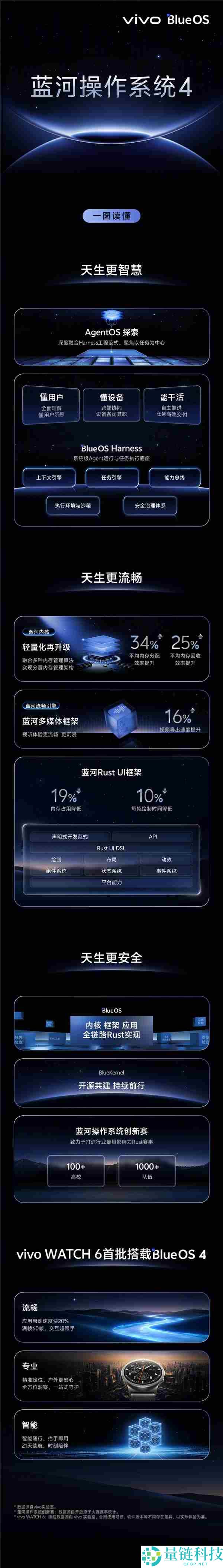 vivo WATCH 6首发搭载蓝河操纵系统4，全面解析自研技术一图读懂