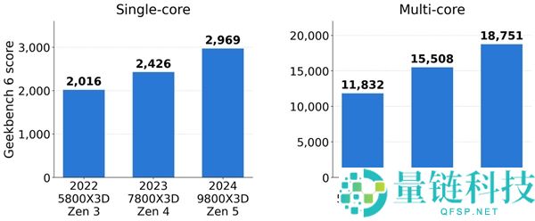 AMD锐龙CPU：两年内单核提升50%，依然是游戏性能之王