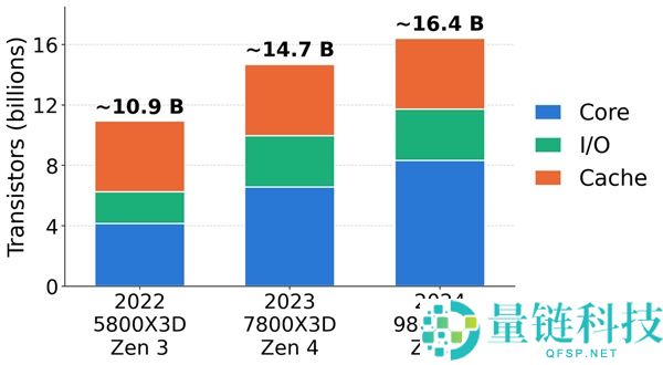 AMD锐龙CPU：两年内单核提升50%，依然是游戏性能之王