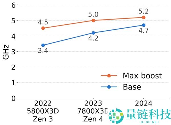 AMD锐龙CPU：两年内单核提升50%，依然是游戏性能之王