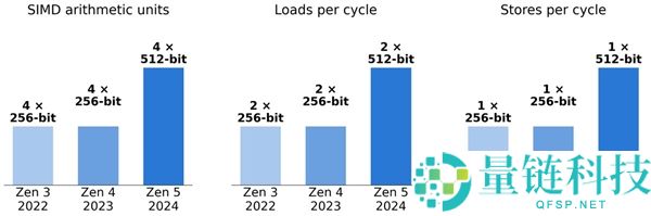 AMD锐龙CPU：两年内单核提升50%，依然是游戏性能之王