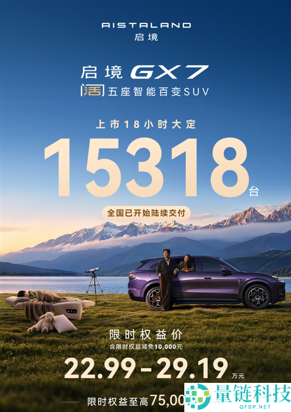 启境GX7上市18小时大定破1.5万台，22.99万购入4激光雷达与L3架构