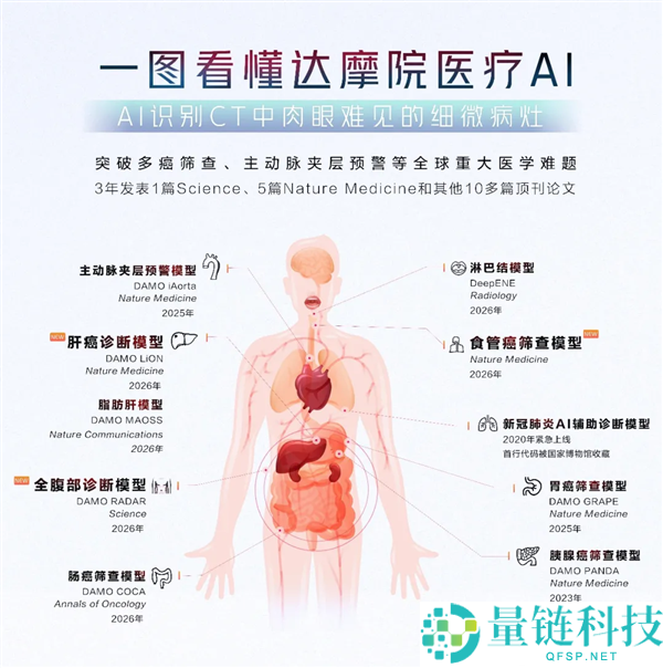 阿里达摩院推出食管癌AI模型：无创检测初期及癌前病变