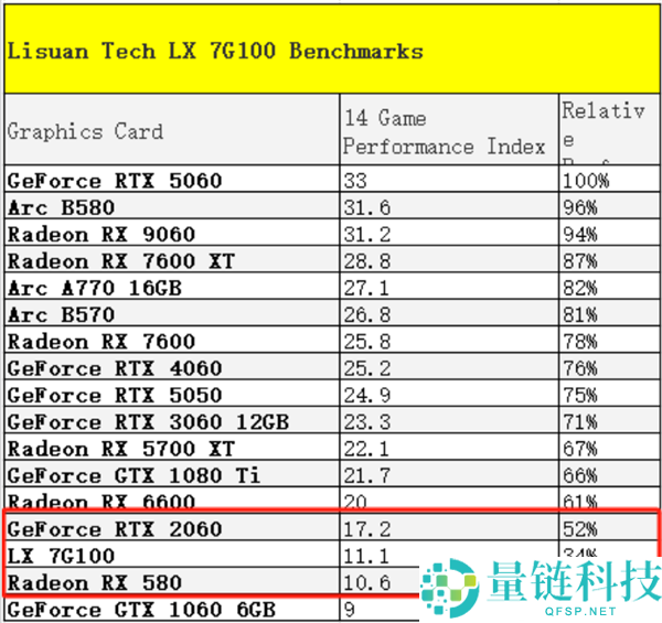 国产显卡砺算LX 7G100对标RTX 4060：实测超越九年前AMD RX 580