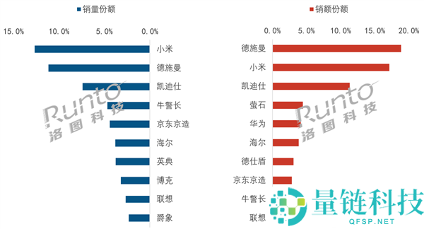 智能门锁价格战加剧：8月均价创新低，小米销量夺冠