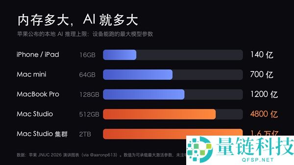 苹果Mac电脑2TB内存优势：超越x86，实现1.6万亿参数AI运算