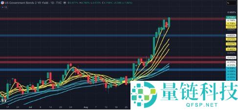 Fed终点利率重估：短债收益率上升对黄金CFD的影响分析