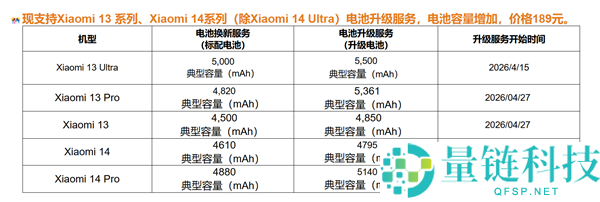 小米14 Ultra电池升级服务预计2027年第二季度上线，呼应米粉需求的新一代电池技术